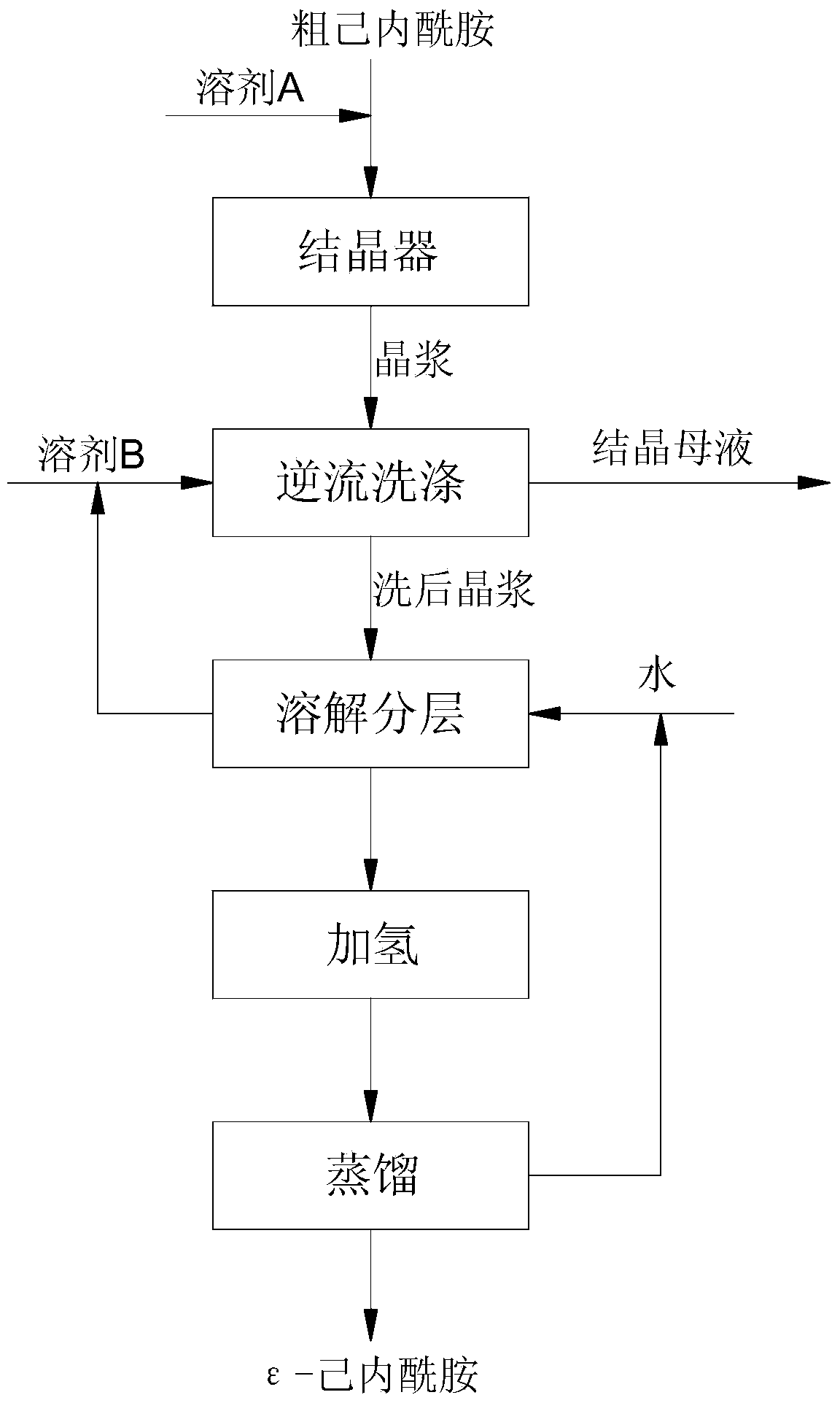 Purification method and purification device of caprolactam