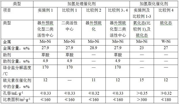 Preparation method for start-up and activation of hydrocracking unit