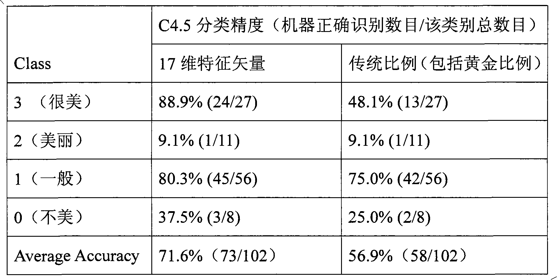 Facial beauty classification method of woman image by adopting computer