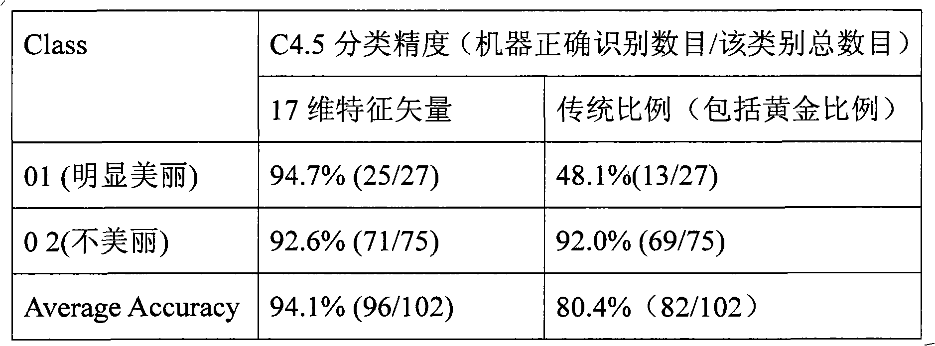 Facial beauty classification method of woman image by adopting computer