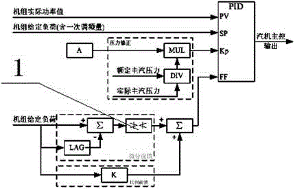 Main steam pressure change-based thermal power generating unit load control method