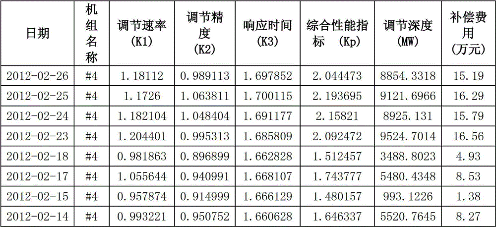 Main steam pressure change-based thermal power generating unit load control method