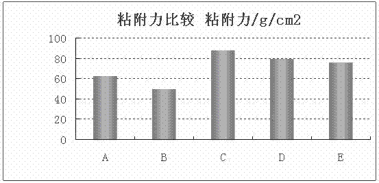 Acrylic acid textile size and preparation method thereof