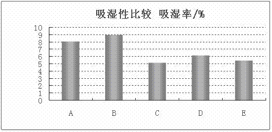 Acrylic acid textile size and preparation method thereof