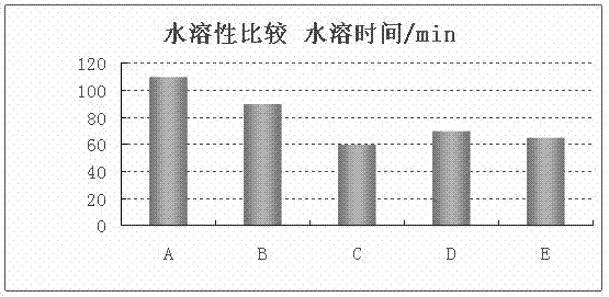 Acrylic acid textile size and preparation method thereof