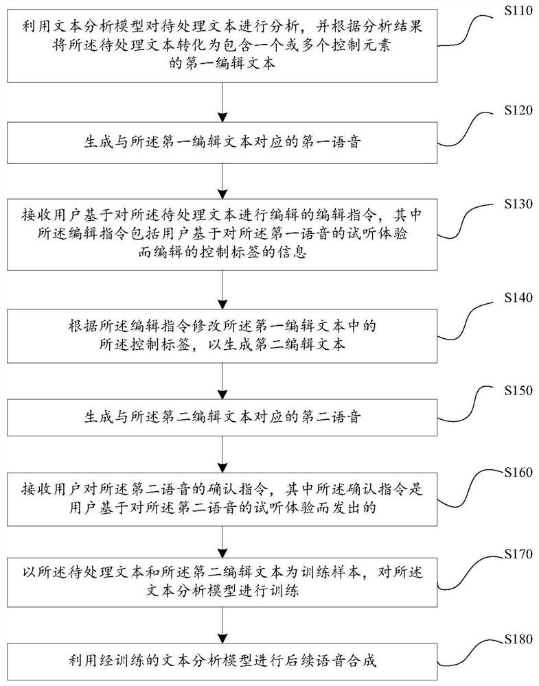 Speech synthesis method, device, system and storage medium