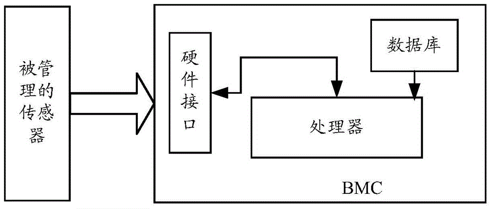 A sensor management method and device