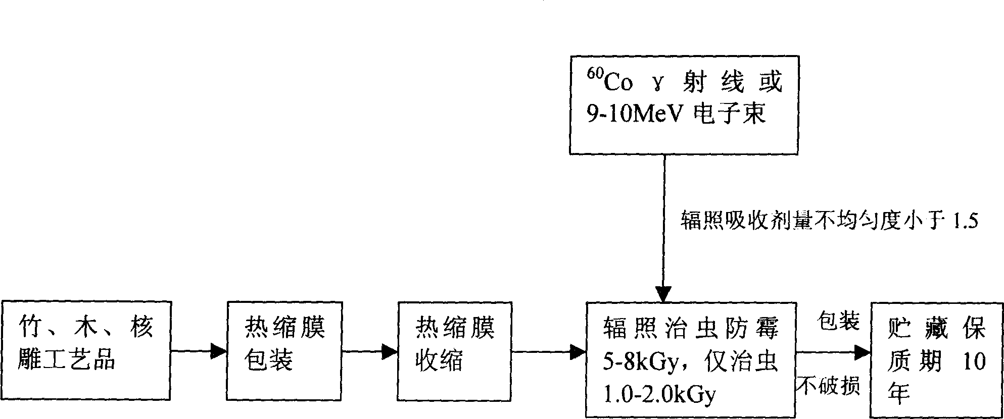 Method of packing bamboo, wood and stone carving with heat shrinked film and preserving after radiation