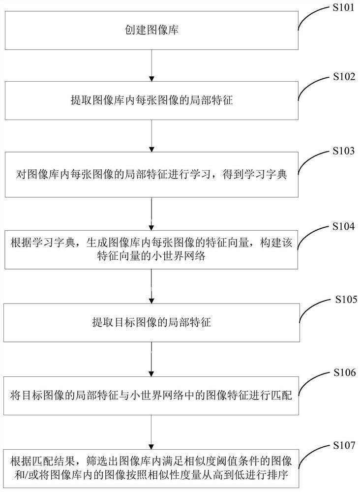 Image retrieval method, device, computing device and medium based on small-world network