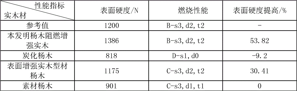 A kind of surface flame retardant reinforced solid wood and its manufacturing method