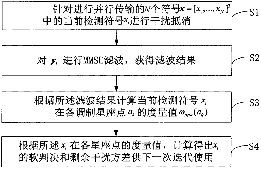 MMSE-IICPD (minimum mean-square error-iterative interference cancellation parallel detection) algorithm applicable to efficient calculation of symbol detection on parallel transmission system