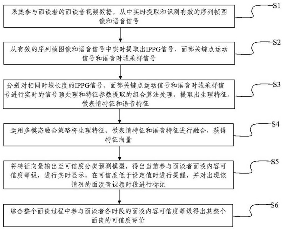 Multi-feature-based interview content credibility evaluation method and system