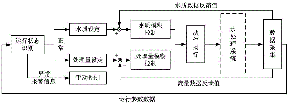 Integrated intelligent oil production wastewater treatment device and method for oil fields