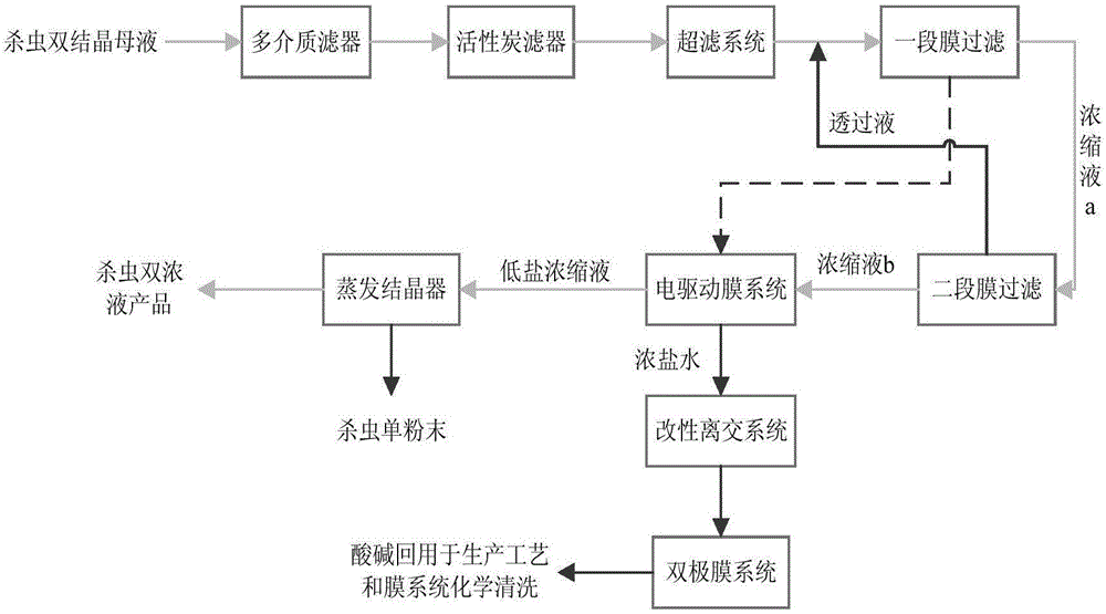 Bisultap mother liquor recycling system and process based on membrane treatment technology