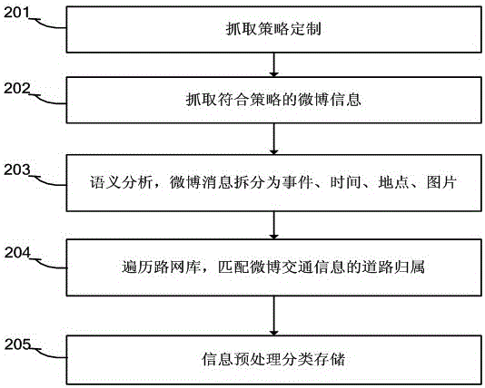 System and method for collecting traffic information through microblog