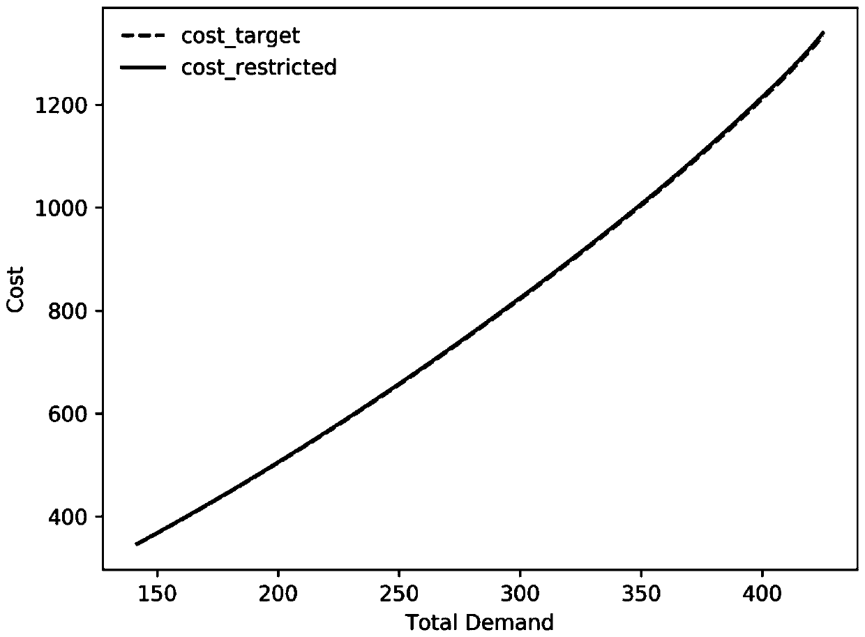 Real-time optimal power distribution method for intelligent power grid system based on deep neural network