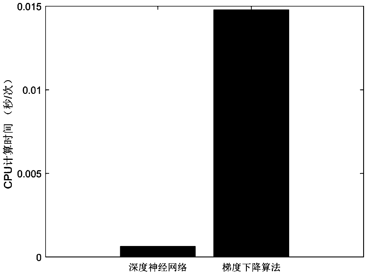 Real-time optimal power distribution method for intelligent power grid system based on deep neural network