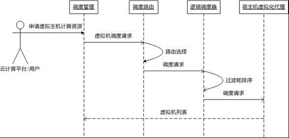 Scheduling creating energy conservation optimization method of virtual hosts based on ARM servers