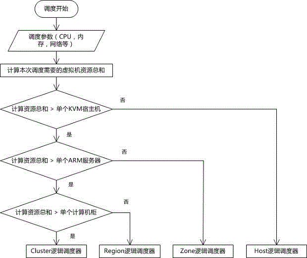 Scheduling creating energy conservation optimization method of virtual hosts based on ARM servers