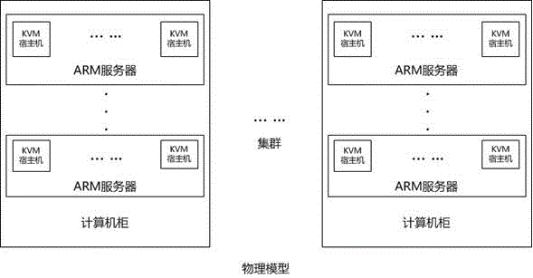 Scheduling creating energy conservation optimization method of virtual hosts based on ARM servers