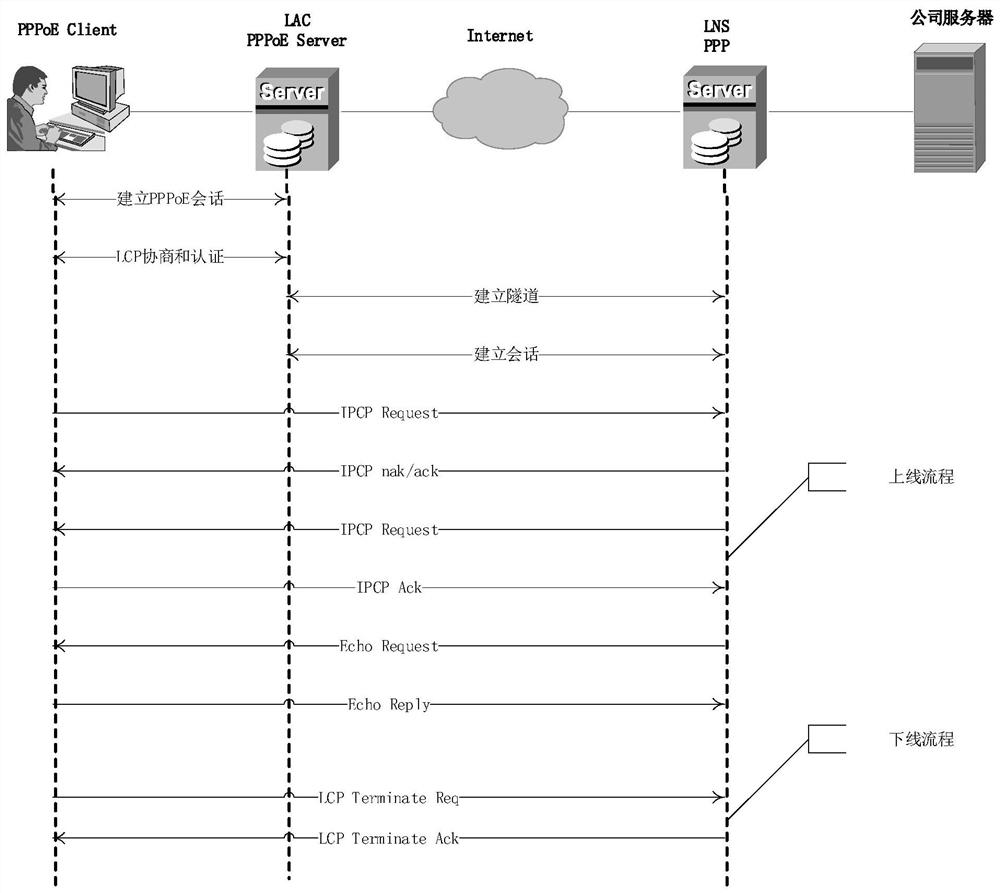 A method and device for ppp message traversing l2tp