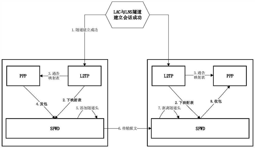 A method and device for ppp message traversing l2tp