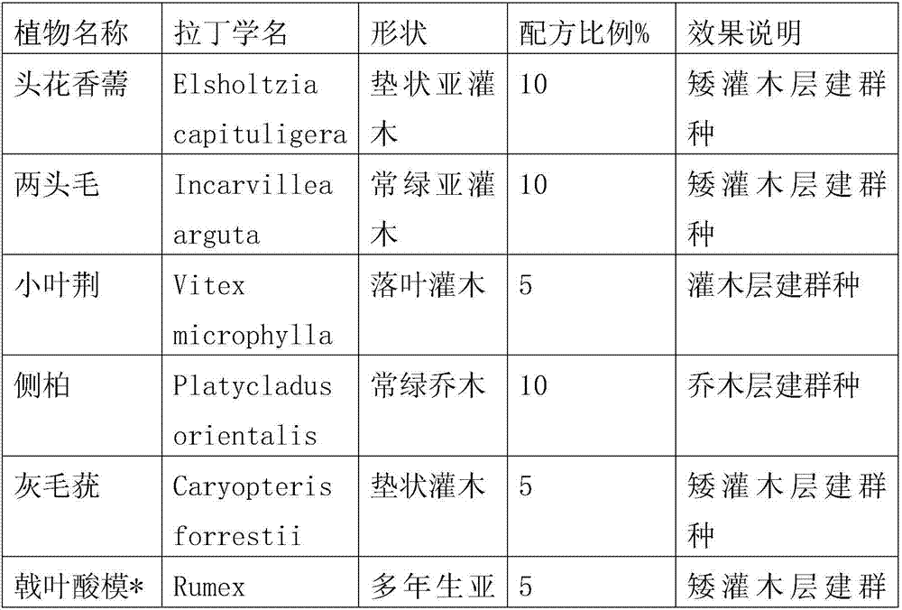 Seed formula of vegetation restoration in dry and warm valley climate zones