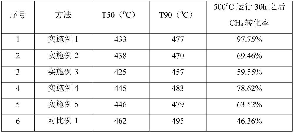 Heteroatom-resistant combustion catalyst as well as preparation method and application thereof