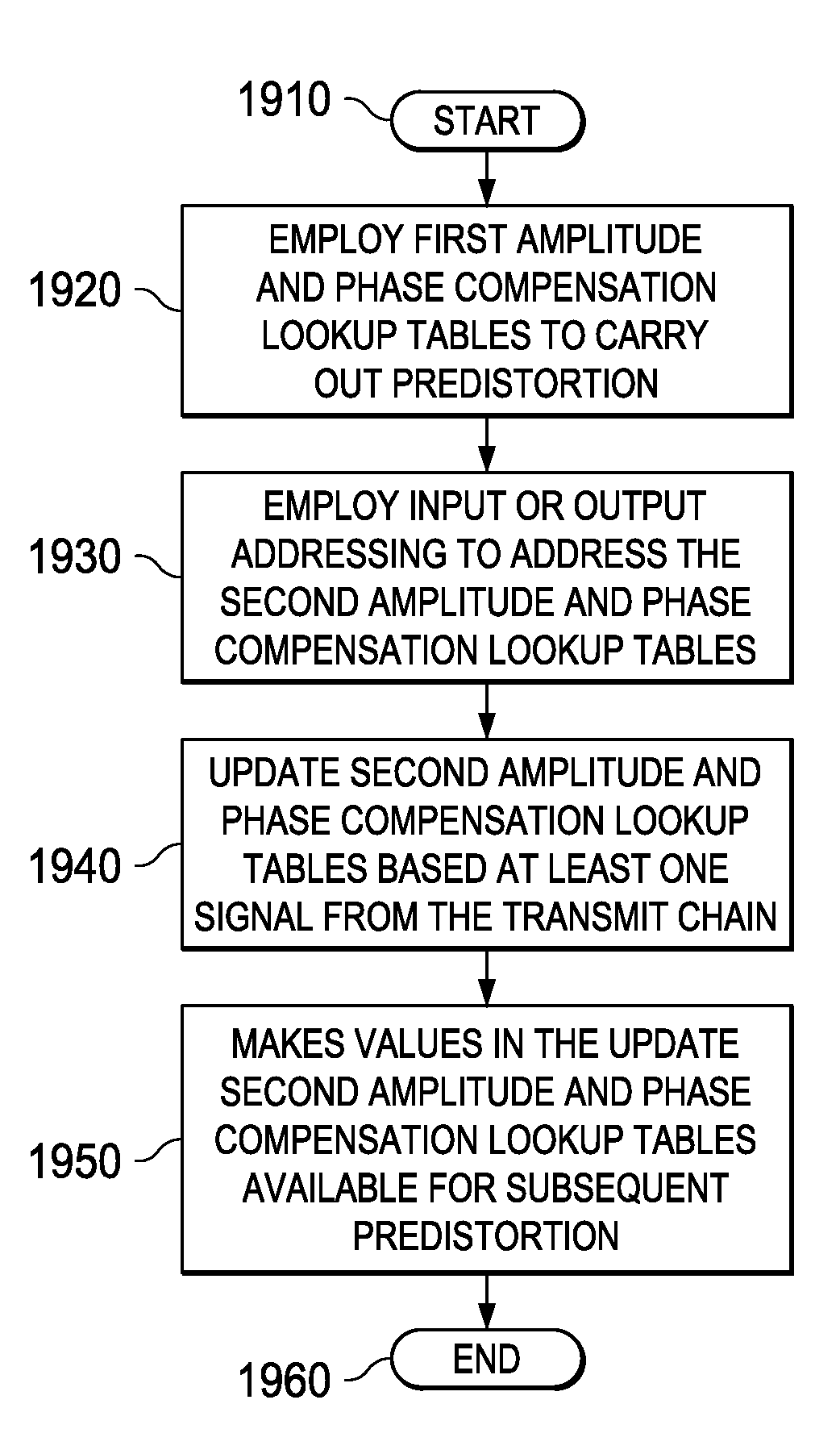 Apparatus and Method for Adaptive Polar Transmitter Linearization and Wireless Transmitter Employing the Same