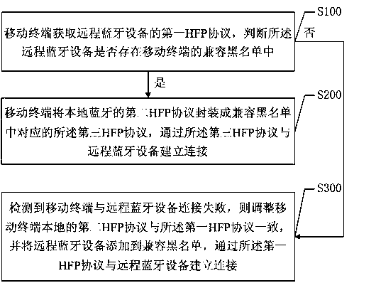 A mobile terminal bluetooth compatible processing method and system