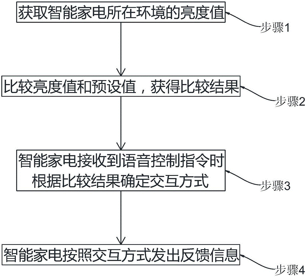 Intelligent household appliance control method and device based on voice recognition and air conditioner