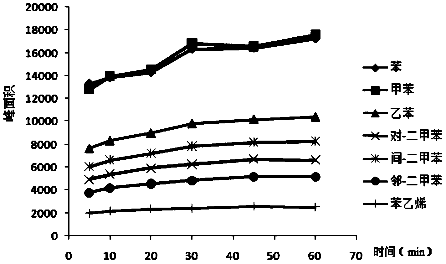 Method for selectively determining benzene series in smoke intercepted by cigarette filter through adopting static headspace-gas chromatography/mass spectrometry