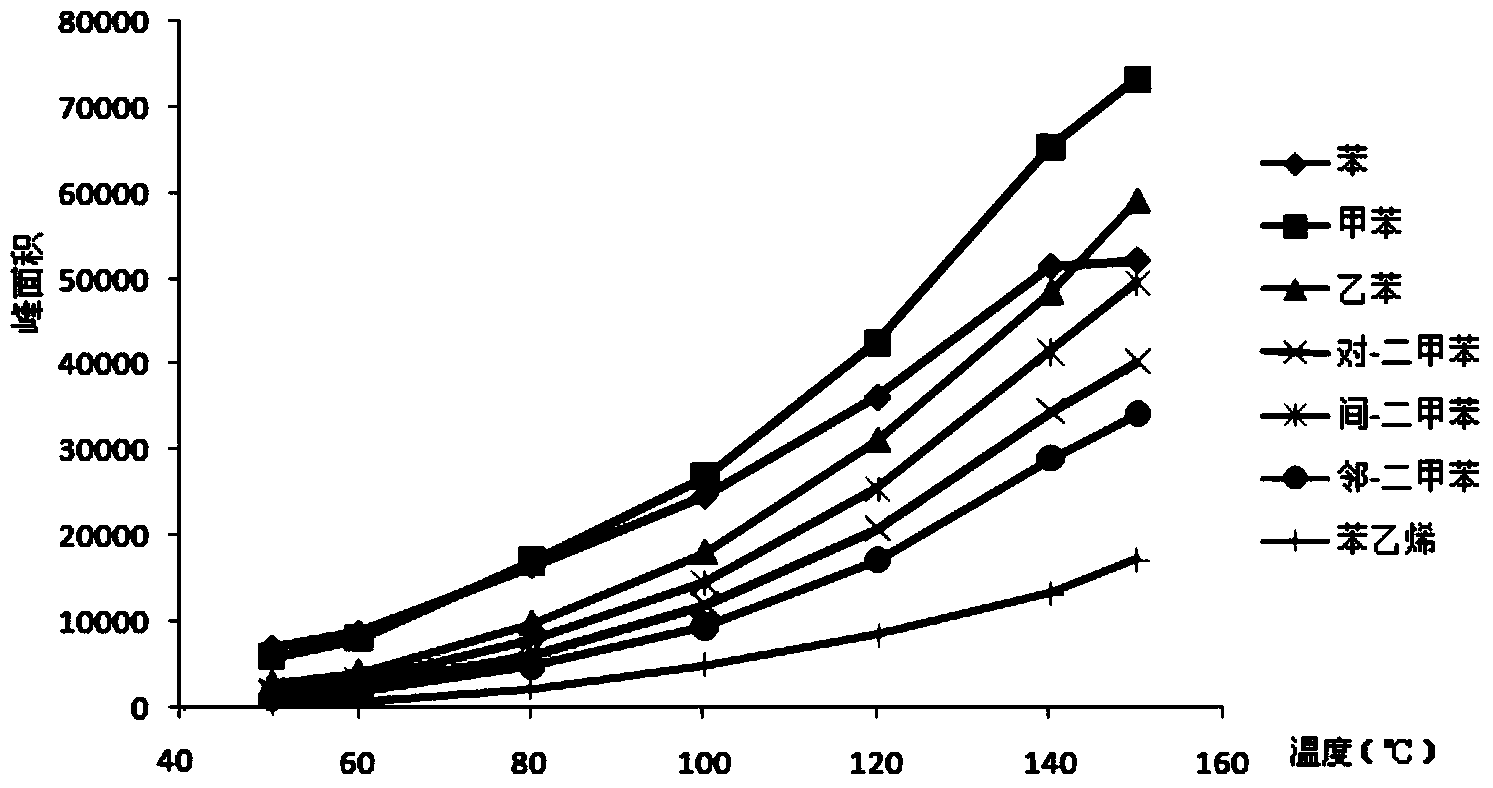 Method for selectively determining benzene series in smoke intercepted by cigarette filter through adopting static headspace-gas chromatography/mass spectrometry