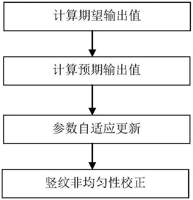 Local-correlation-based infrared image stripe noise removing method