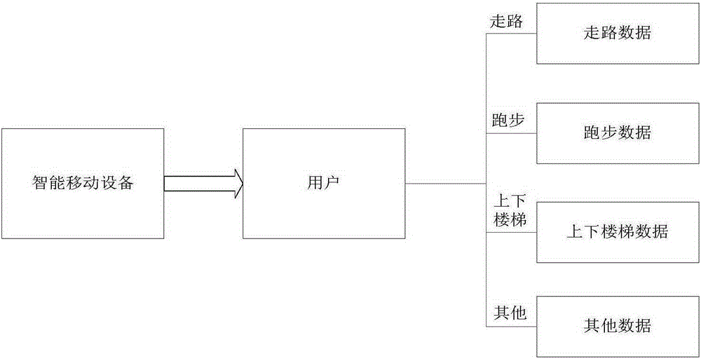 Gait bio-feature based mobile device identity recognition method