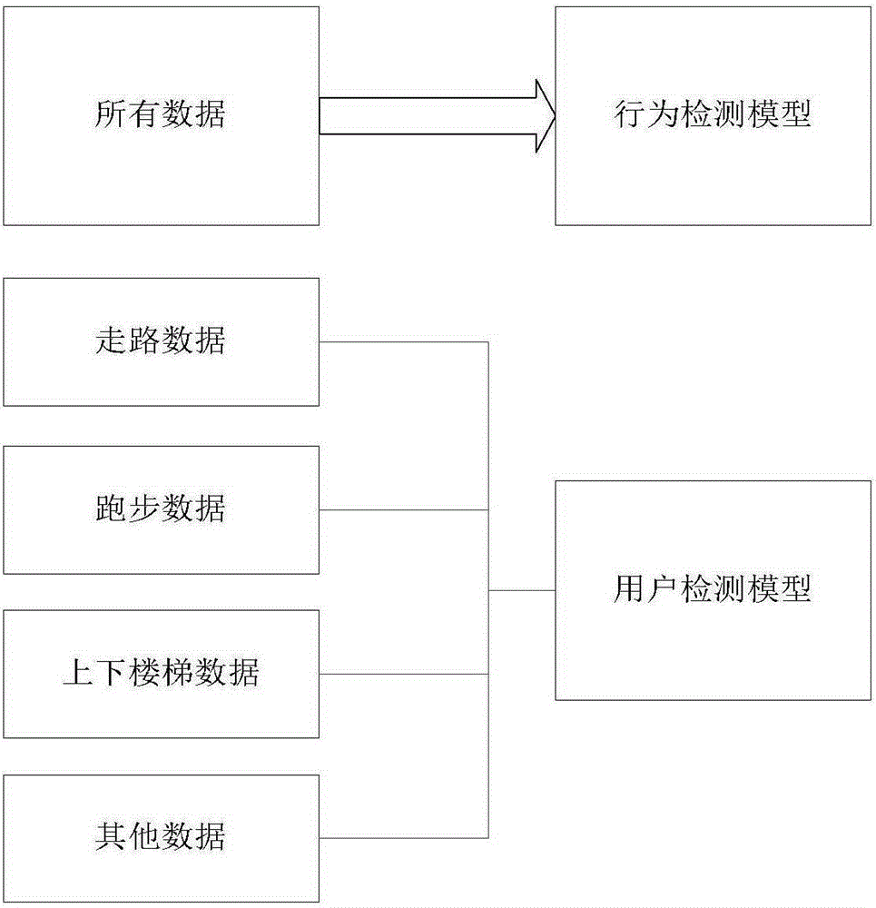 Gait bio-feature based mobile device identity recognition method