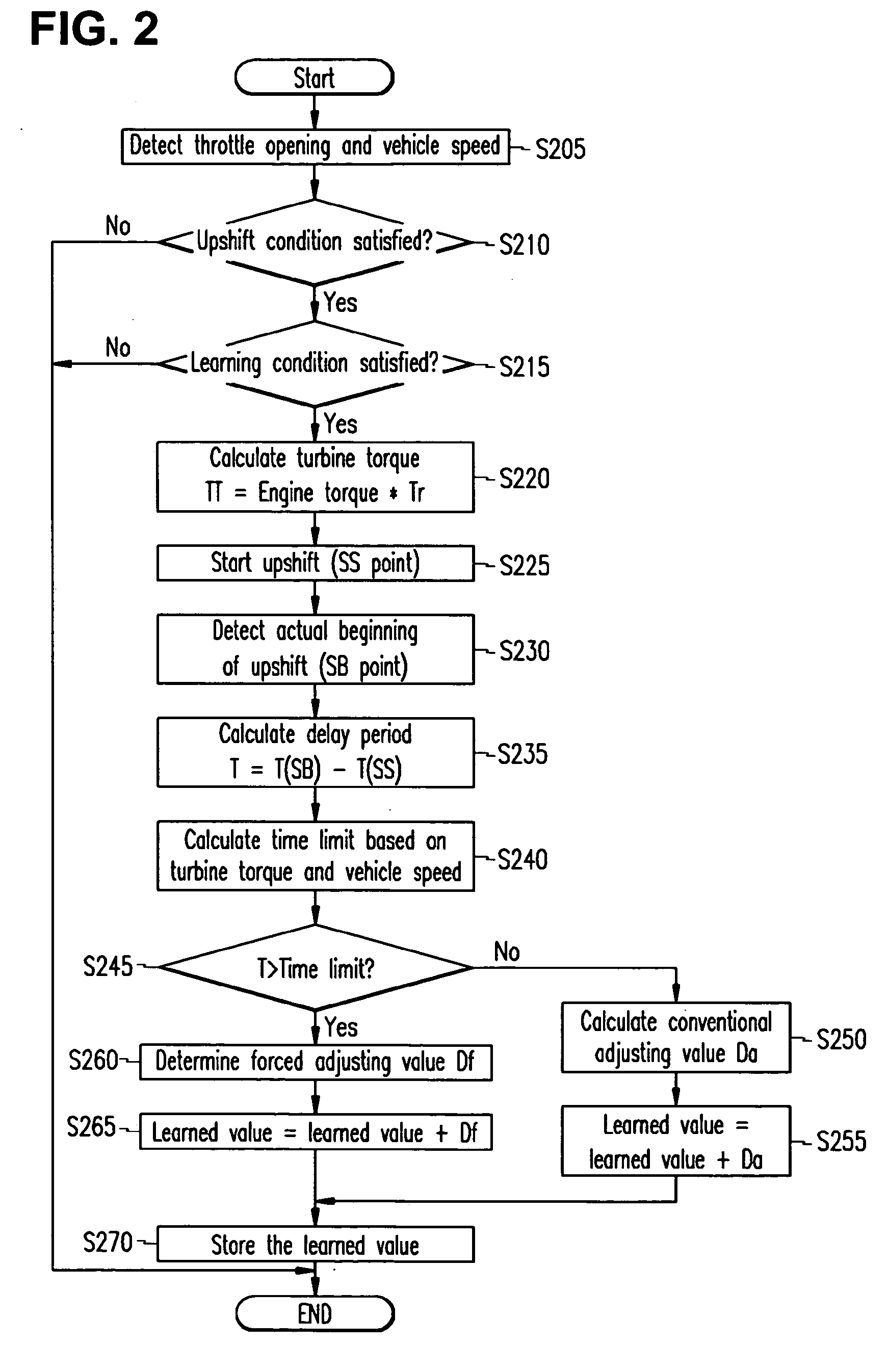 Method and apparatus for learning an initial value of hydraulic pressure for upshift control of an automatic transmission