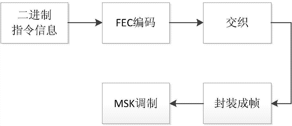 Method for transmitting and receiving emergency broadcast signal