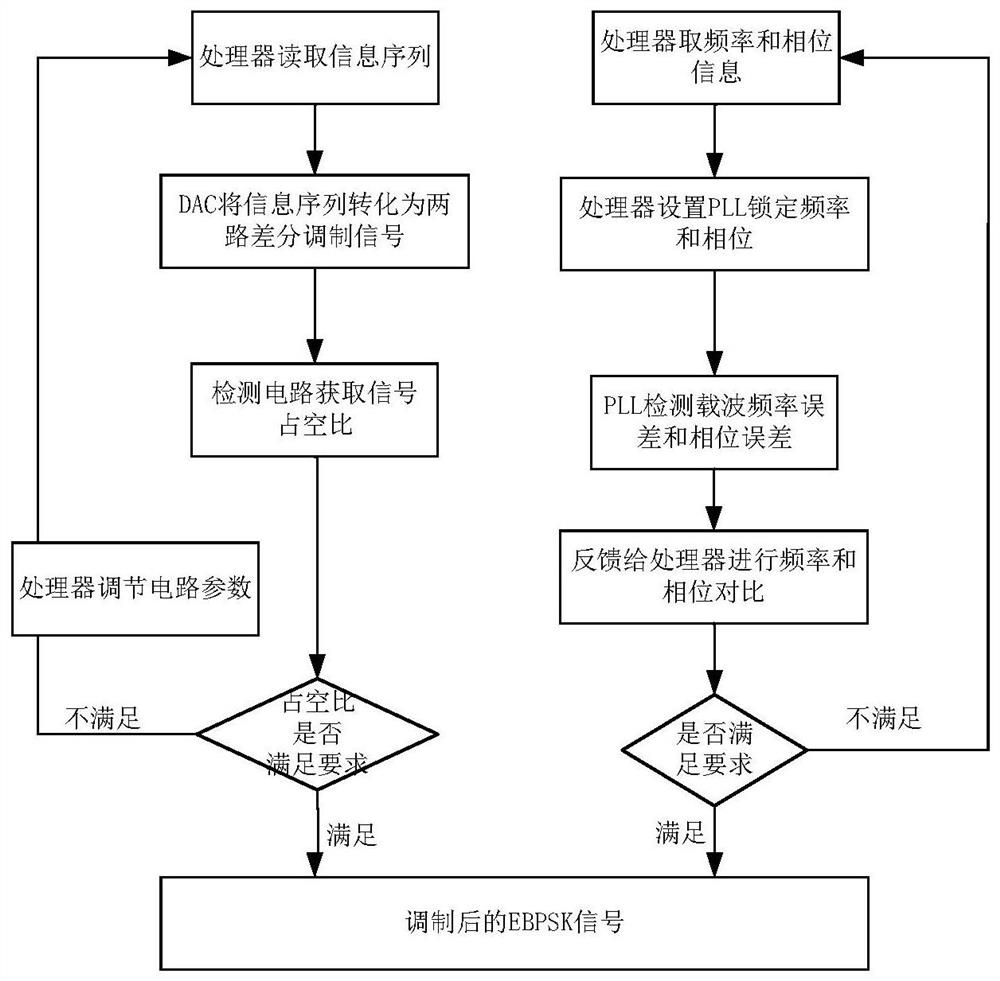 A modulation and demodulation method and communication system based on ebpsk