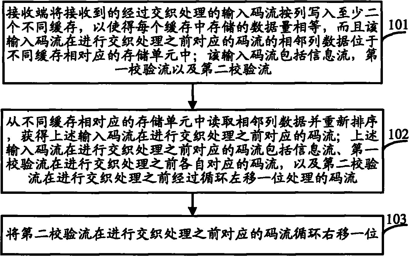 Data de-interleaving method and device