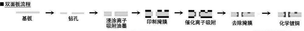 A kind of additive preparation method of double-sided panel