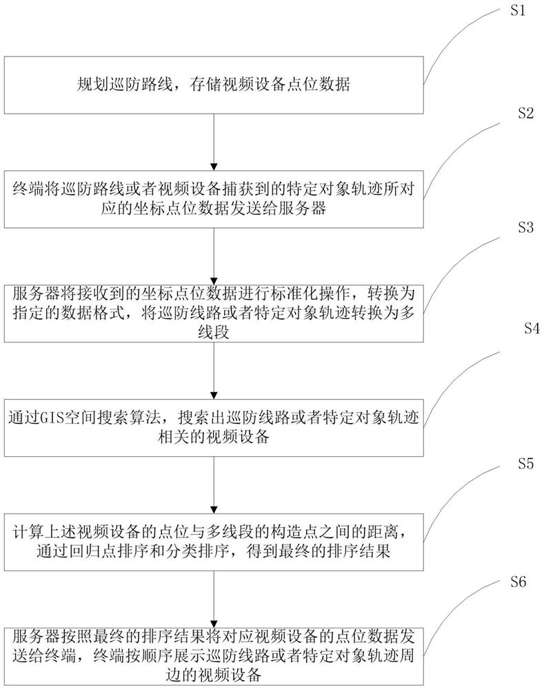 Video patrol method and system based on GIS space search and linear sorting