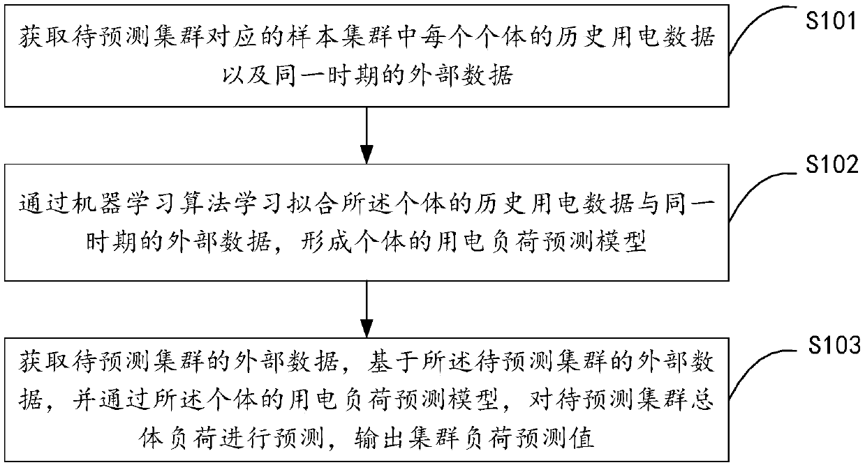 Cluster load prediction method and device and storage medium