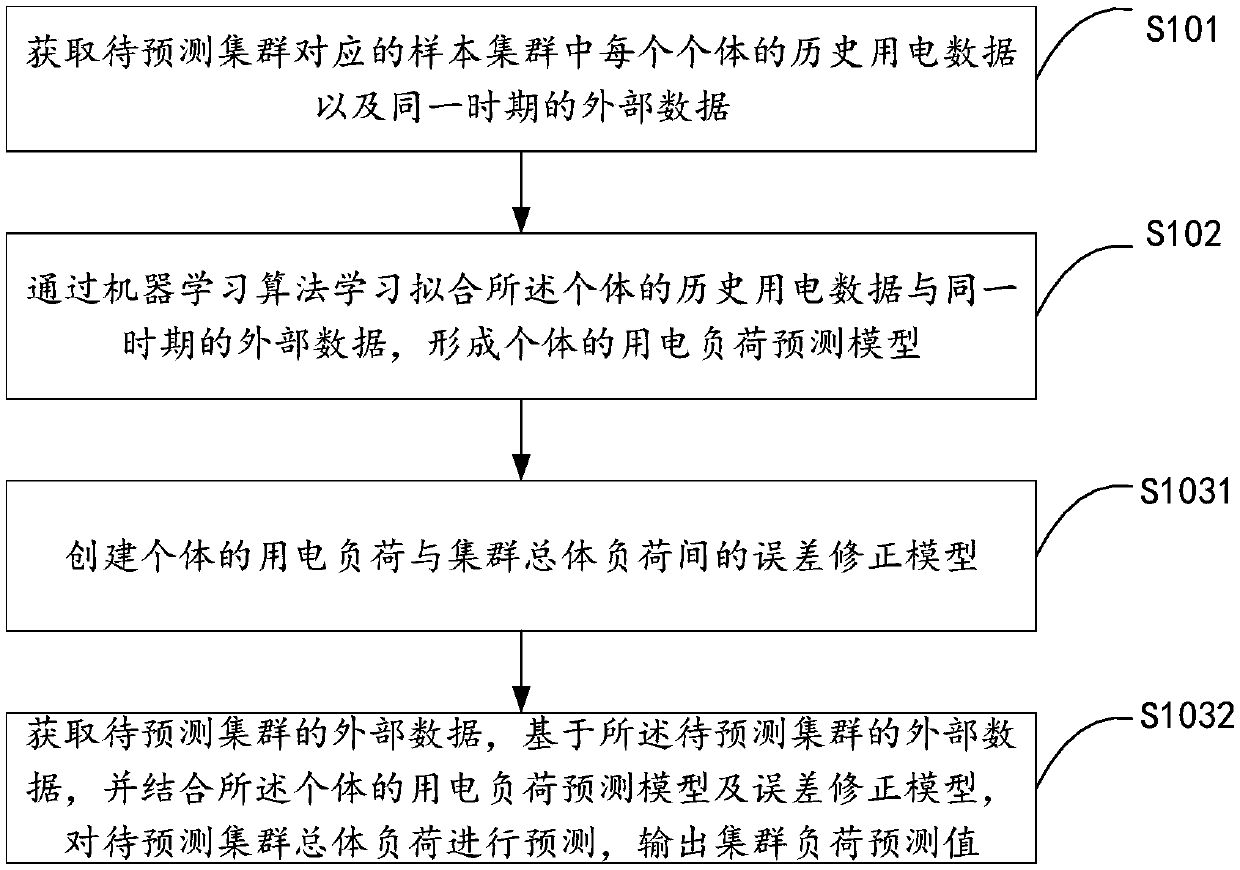 Cluster load prediction method and device and storage medium