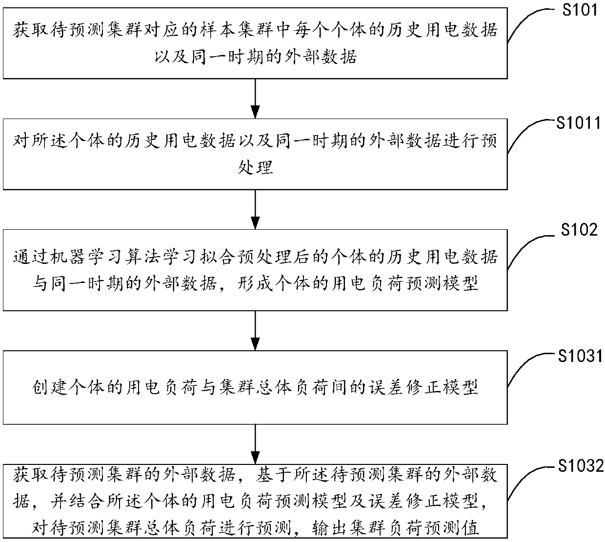 Cluster load prediction method and device and storage medium