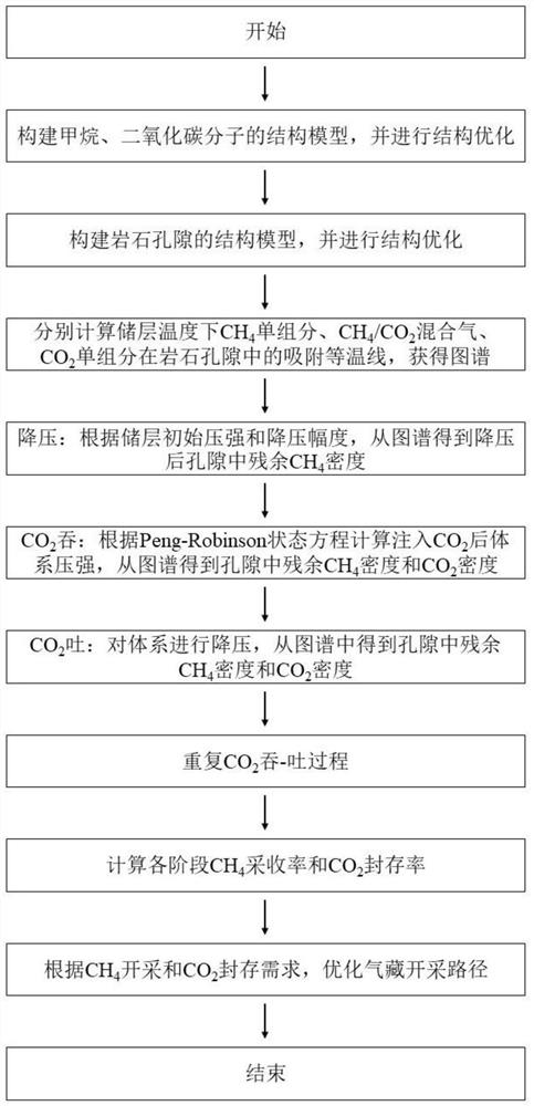 Method for quantitatively predicting exploitation and storage of carbon dioxide enhanced gas reservoir