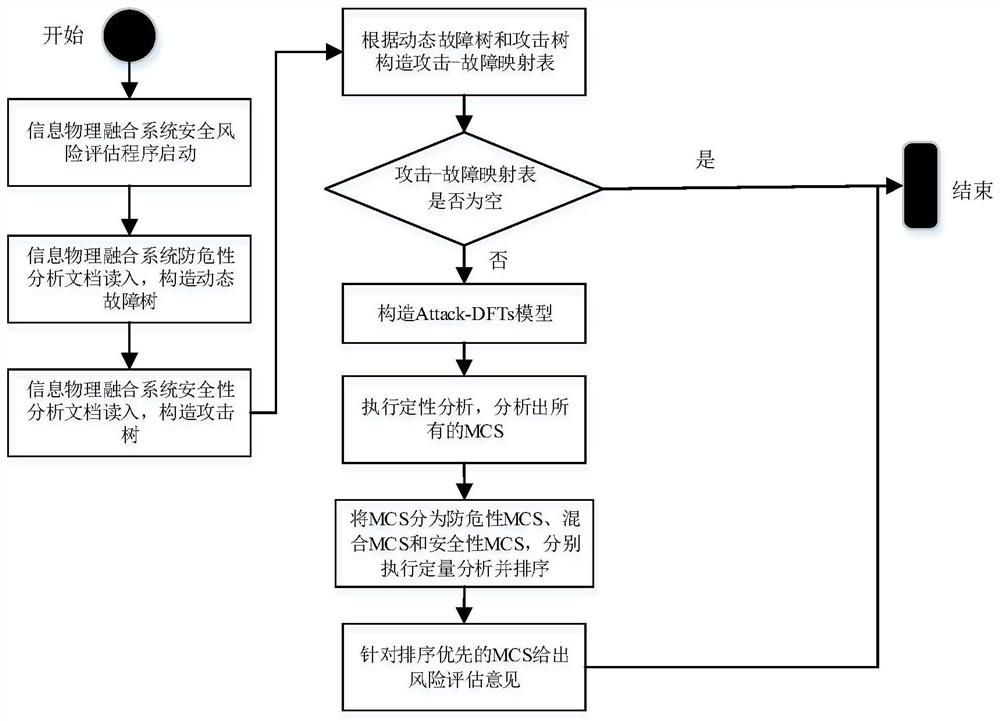 A security risk assessment method for cyber-physical fusion system