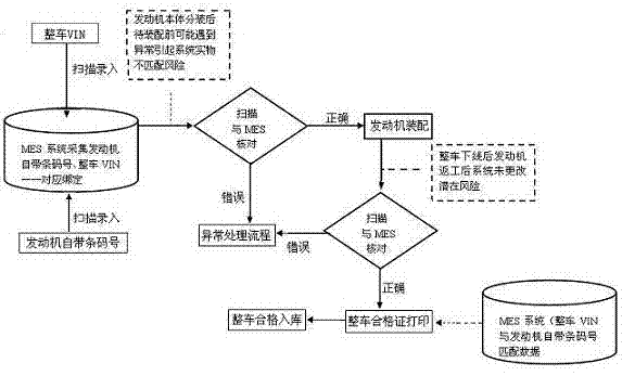 Engine number mistake proofing method based on MES (manufacturing execution system)