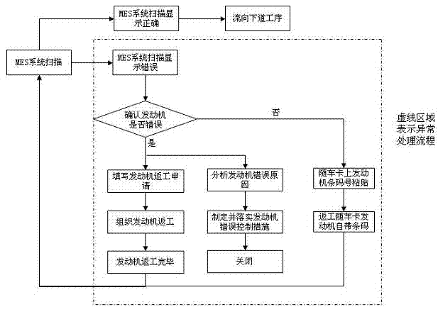 Engine number mistake proofing method based on MES (manufacturing execution system)