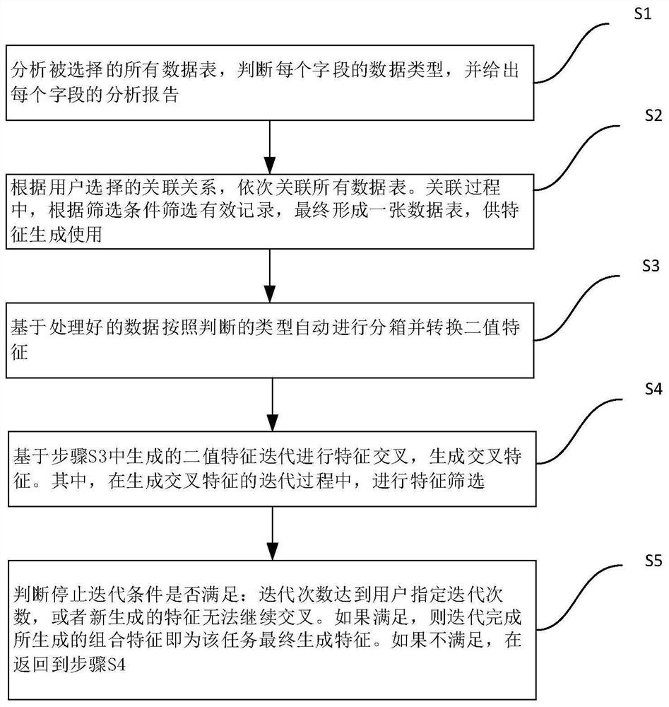 Intersection-based automatic feature generation method